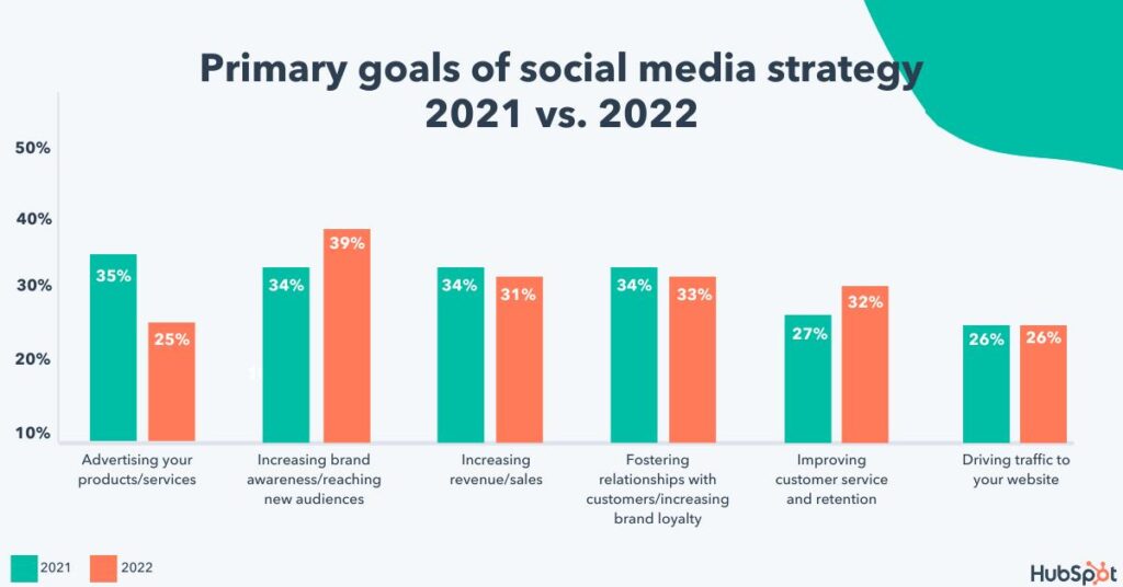 Primary goal of social media marketing will be to reach new audiences