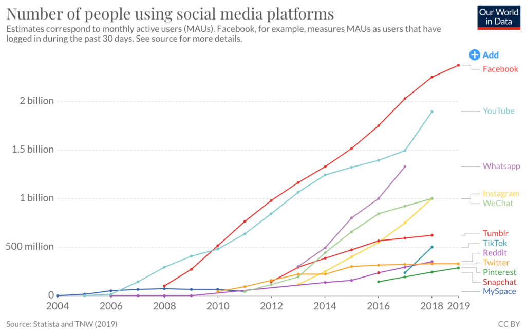 Increase in the number of people using social media platforms