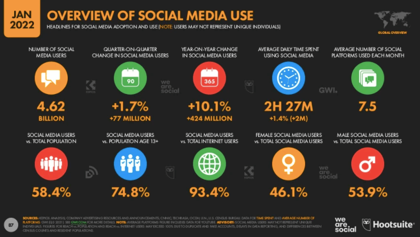 Overview of social media use in January 2022